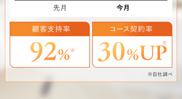 顧客支持率92％